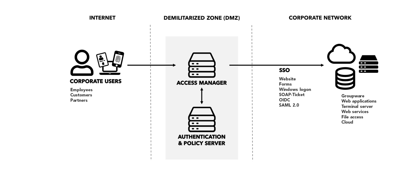 A diagram explaining the flow for authnetication and access for users via Smart ID Digital Access